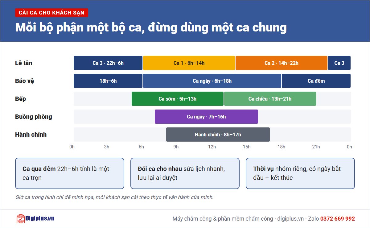 V&iacute; dụ ca l&agrave;m việc từng bộ phận kh&aacute;ch sạn: lễ t&acirc;n, bảo vệ, bếp, buồng ph&ograve;ng