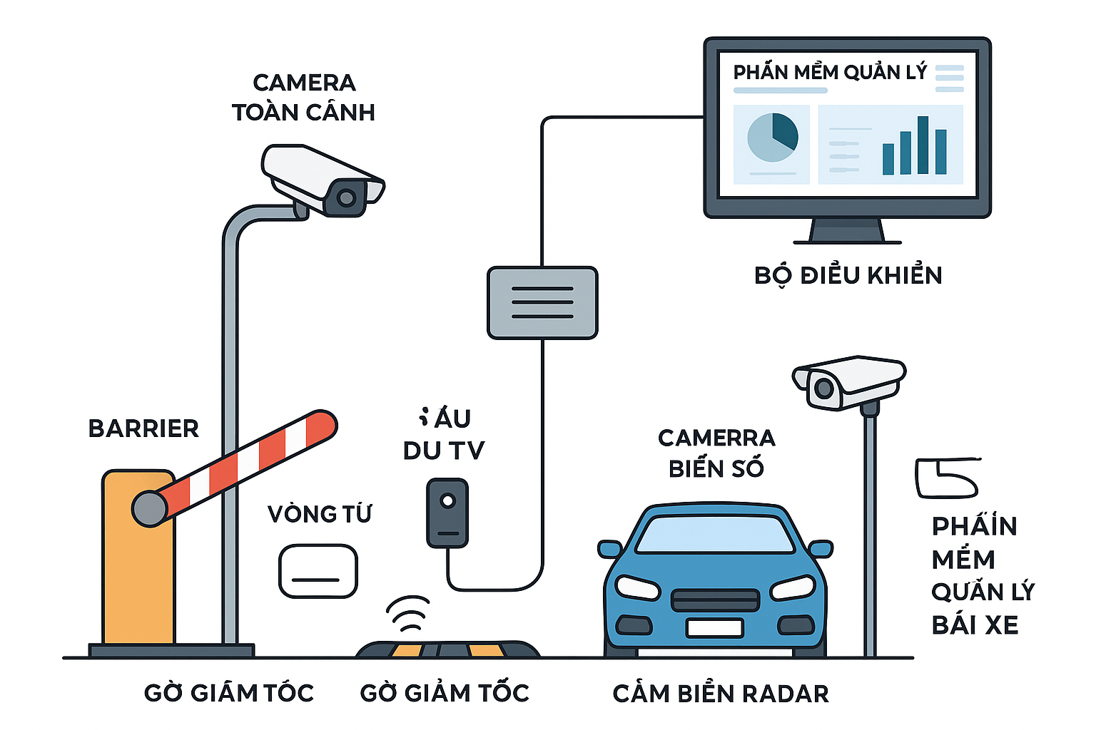 Hệ thống bãi xe thông minh – Giải pháp tự động hóa 2025